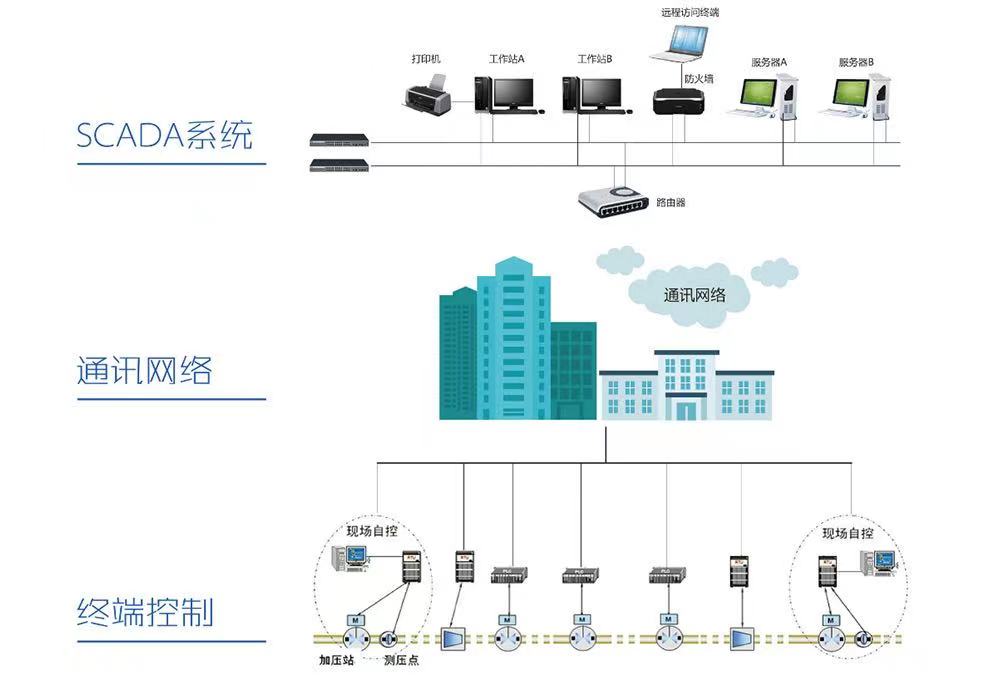 供水調度自動化系統都有哪些功能以及供水調度工作的重要性