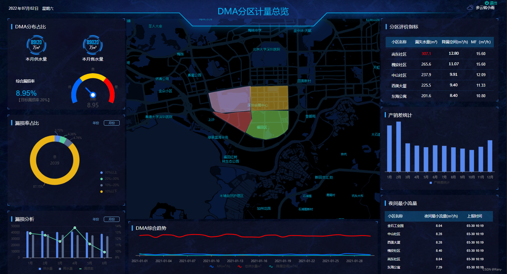 DMA 漏損管控系統