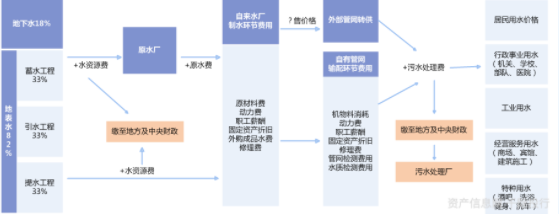 水務(wù)行業(yè)價(jià)值分析(圖9)