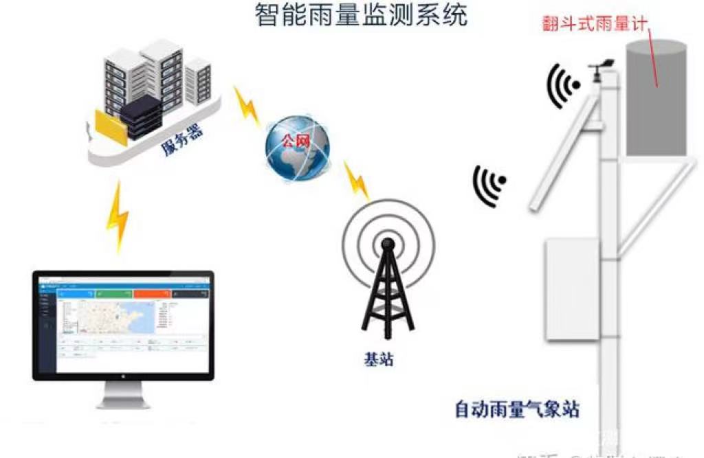 降雨量是怎么測量的 降雨量實時監測方法(圖2)